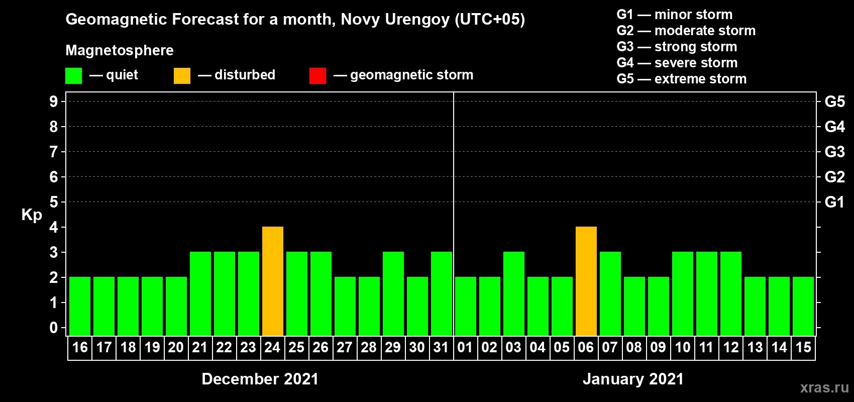 Forecast of the daily maximal value of geomagnetic index Kp for <b>1 month</b> (31 days) <b>from Dec 16, 2020 to Jan 15, 2021</b>