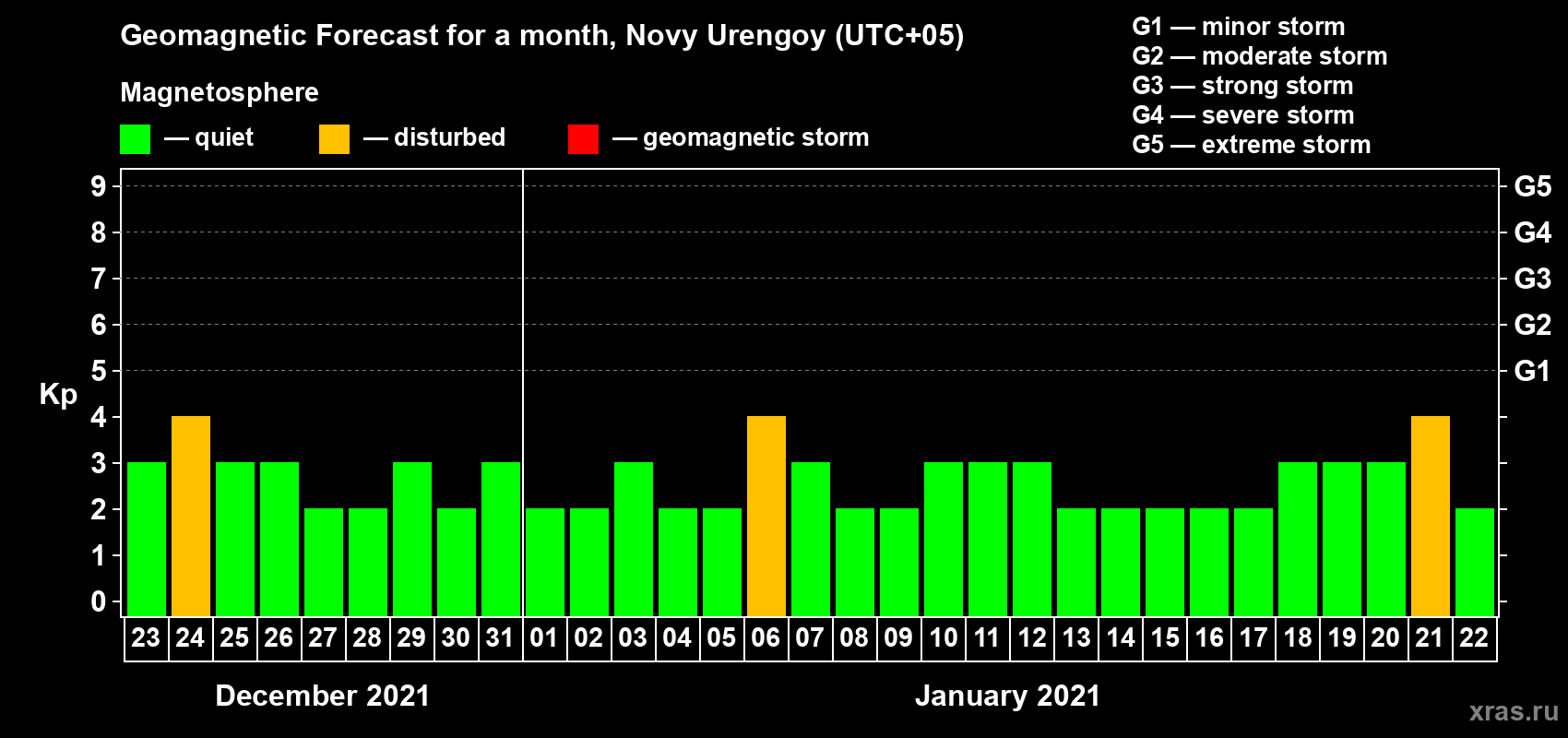 Forecast of the daily maximal value of geomagnetic index Kp for <b>1 month</b> (31 days) <b>from Dec 23, 2020 to Jan 22, 2021</b>