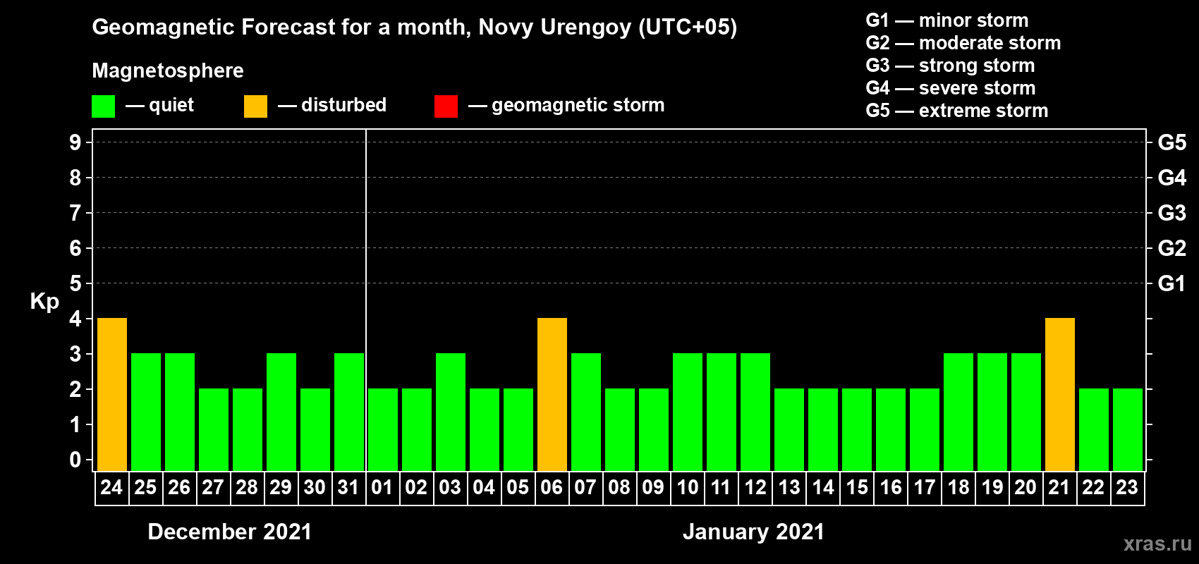 Forecast of the daily maximal value of geomagnetic index Kp for <b>1 month</b> (31 days) <b>from Dec 24, 2020 to Jan 23, 2021</b>