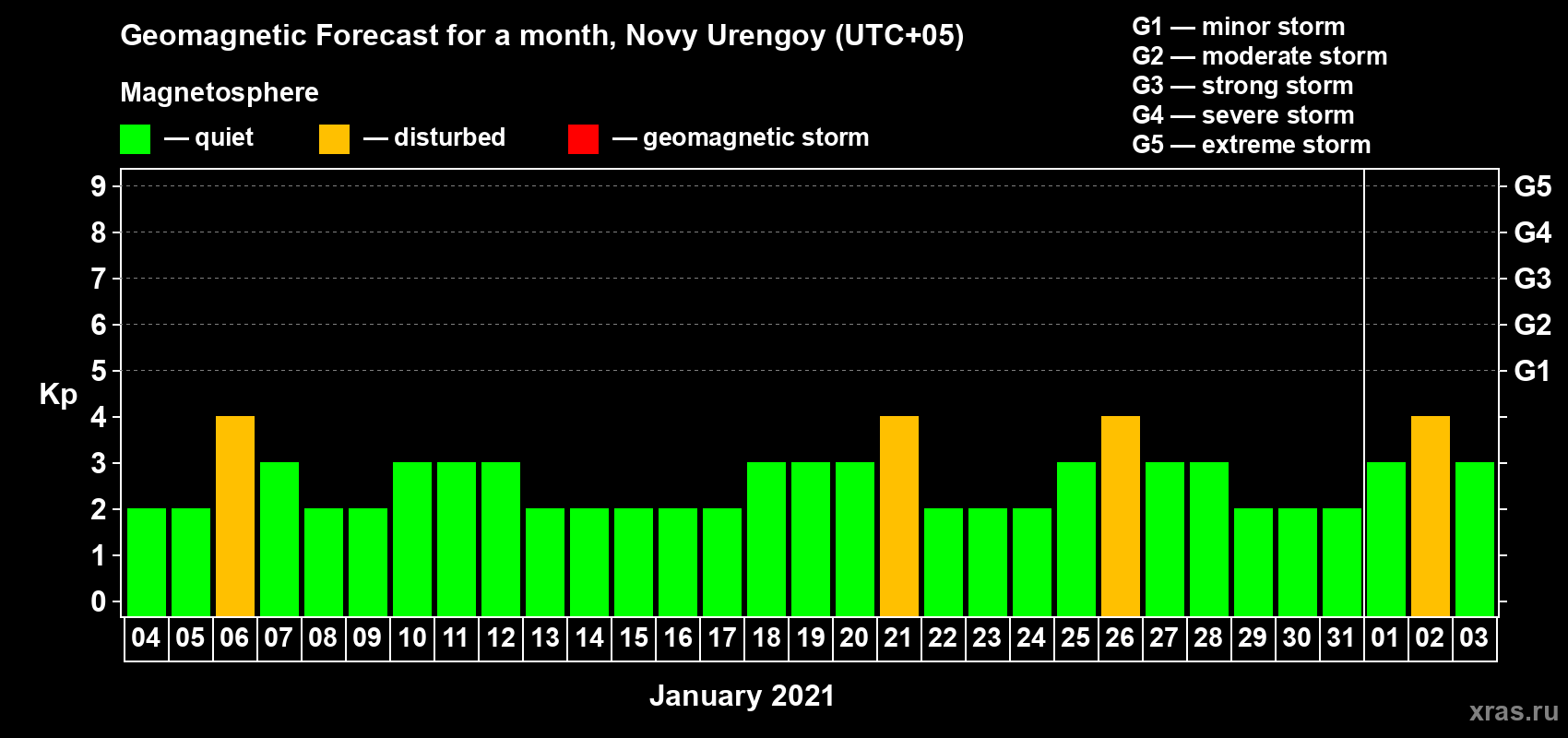 Forecast of the daily maximal value of geomagnetic index Kp for <b>1 month</b> (31 days) <b>from Jan 04, 2021 to Feb 03, 2021</b>