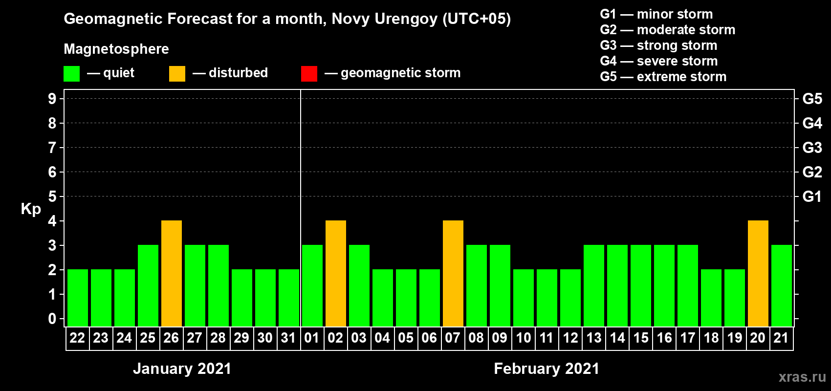 Forecast of the daily maximal value of geomagnetic index Kp for <b>1 month</b> (31 days) <b>from Jan 22, 2021 to Feb 21, 2021</b>