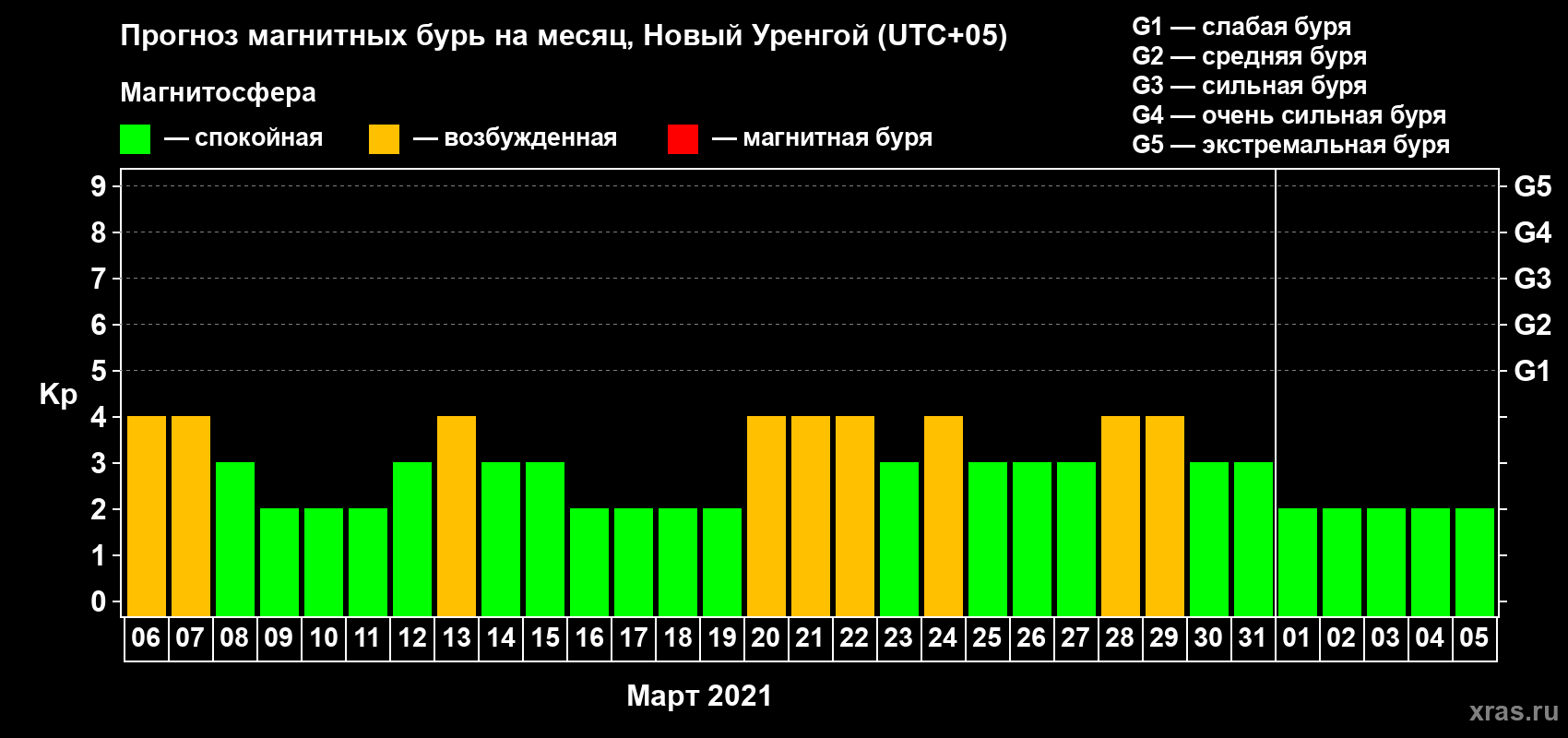 Прогноз максимального суточного геомагнитного индекса Kp на <b>1 месяц</b> (31 день) <b>с 06 марта по 05 апреля 2021 г</b>