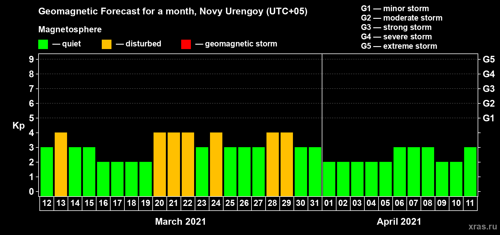 Forecast of the daily maximal value of geomagnetic index Kp for <b>1 month</b> (31 days) <b>from Mar 12, 2021 to Apr 11, 2021</b>