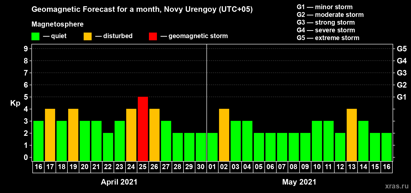 Forecast of the daily maximal value of geomagnetic index Kp for <b>1 month</b> (31 days) <b>from Apr 16, 2021 to May 16, 2021</b>