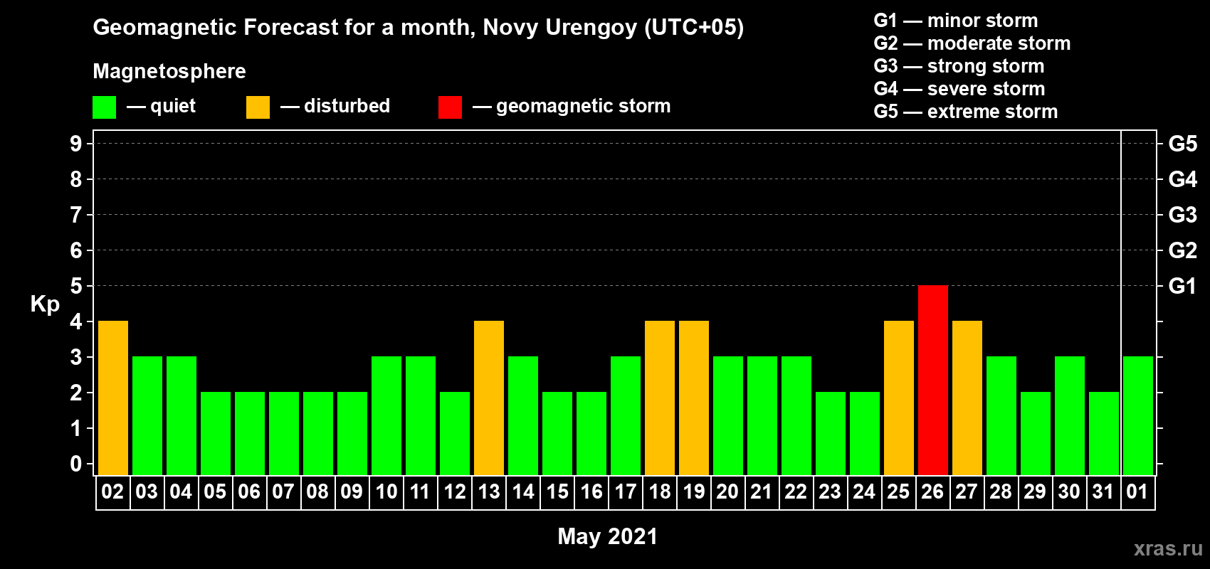 Forecast of the daily maximal value of geomagnetic index Kp for <b>1 month</b> (31 days) <b>from May 02, 2021 to Jun 01, 2021</b>