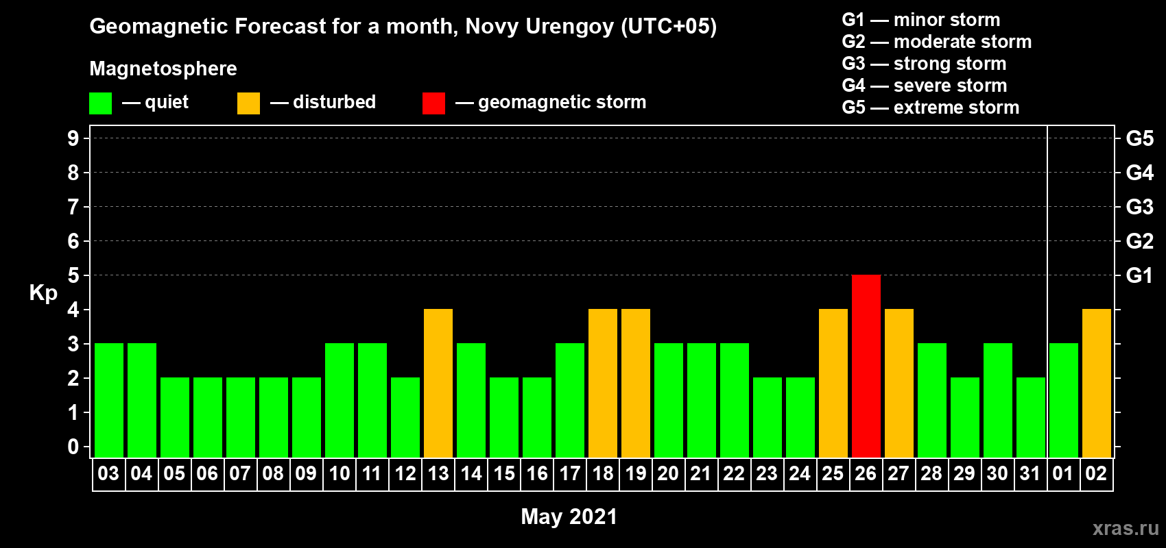 Forecast of the daily maximal value of geomagnetic index Kp for <b>1 month</b> (31 days) <b>from May 03, 2021 to Jun 02, 2021</b>