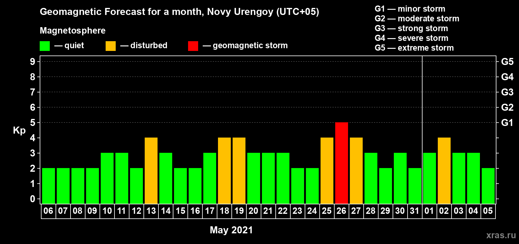 Forecast of the daily maximal value of geomagnetic index Kp for <b>1 month</b> (31 days) <b>from May 06, 2021 to Jun 05, 2021</b>