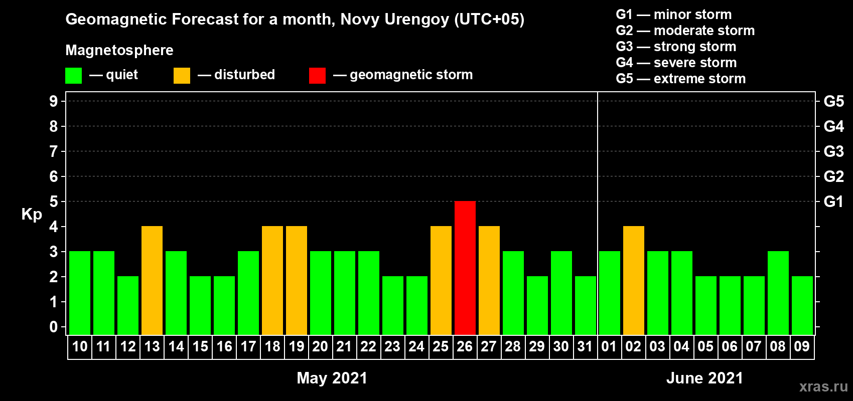 Forecast of the daily maximal value of geomagnetic index Kp for <b>1 month</b> (31 days) <b>from May 10, 2021 to Jun 09, 2021</b>
