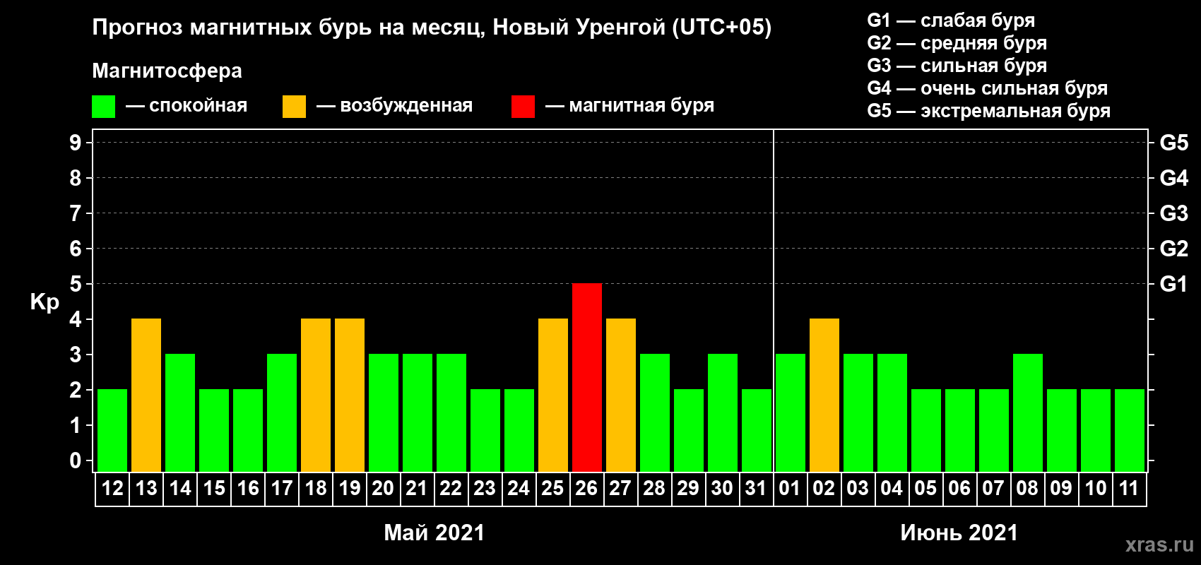 Прогноз максимального суточного геомагнитного индекса Kp на <b>1 месяц</b> (31 день) <b>с 12 мая по 11 июня 2021 г</b>