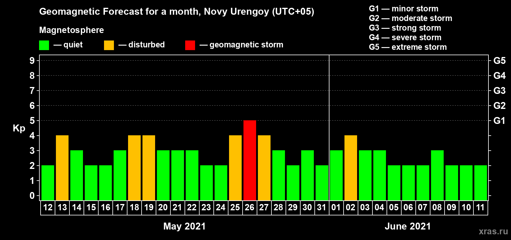 Forecast of the daily maximal value of geomagnetic index Kp for <b>1 month</b> (31 days) <b>from May 12, 2021 to Jun 11, 2021</b>