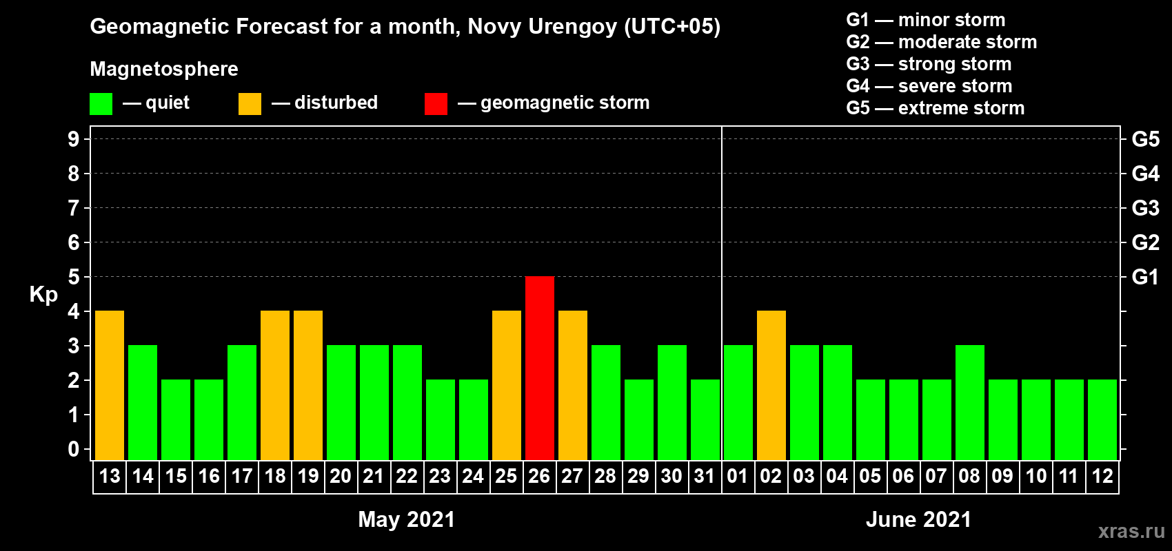 Forecast of the daily maximal value of geomagnetic index Kp for <b>1 month</b> (31 days) <b>from May 13, 2021 to Jun 12, 2021</b>