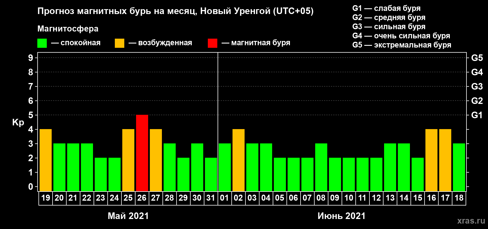 Прогноз максимального суточного геомагнитного индекса Kp на <b>1 месяц</b> (31 день) <b>с 19 мая по 18 июня 2021 г</b>