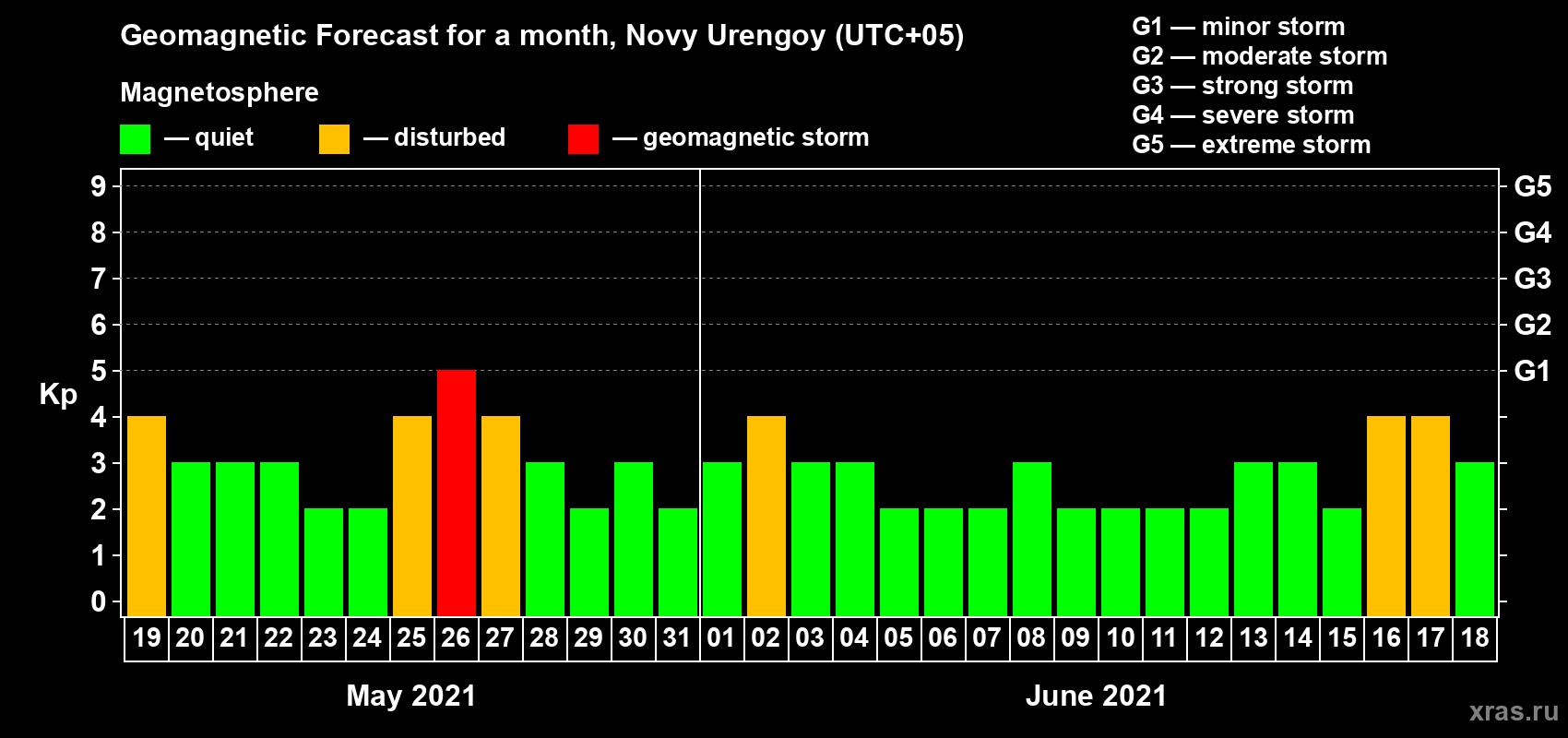 Forecast of the daily maximal value of geomagnetic index Kp for <b>1 month</b> (31 days) <b>from May 19, 2021 to Jun 18, 2021</b>