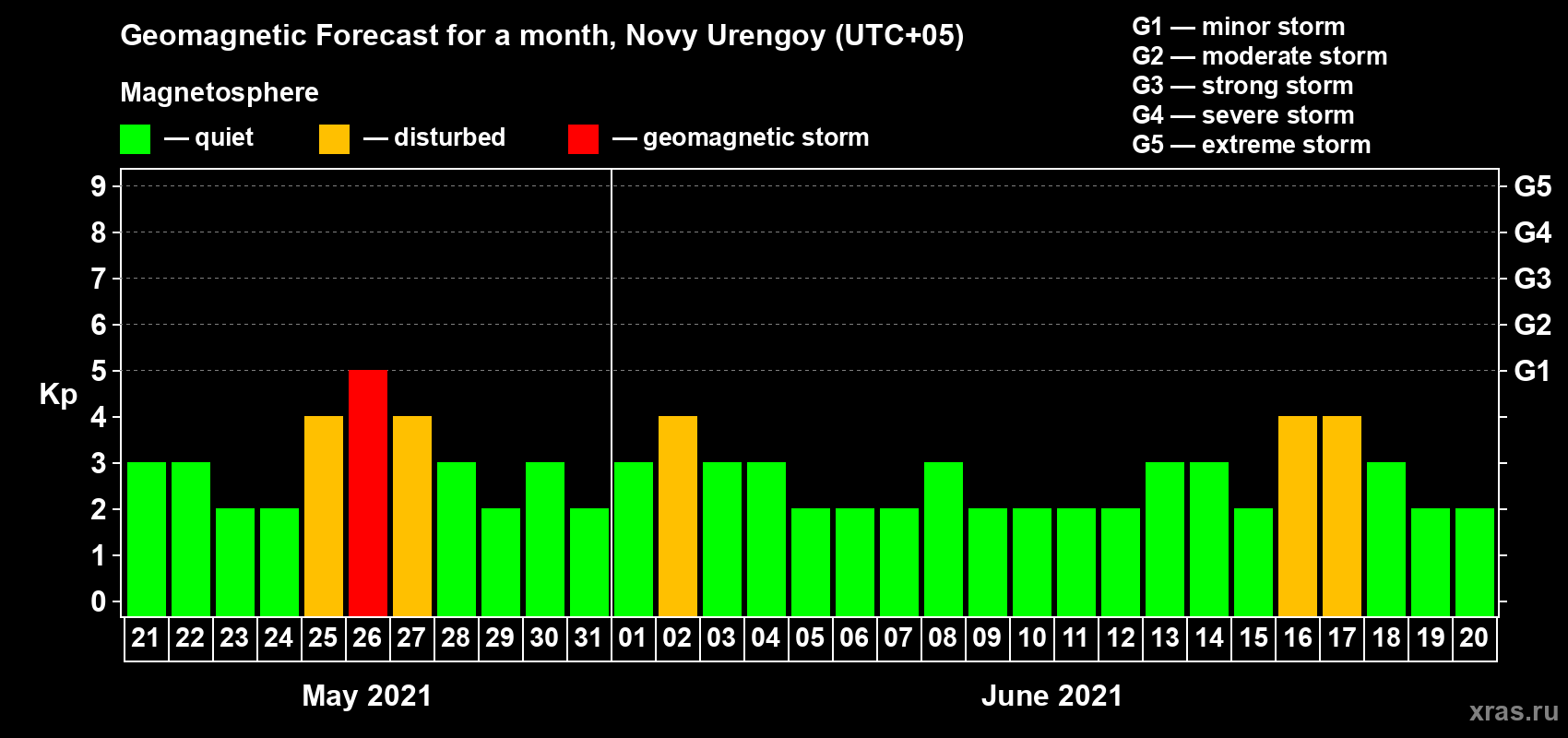 Forecast of the daily maximal value of geomagnetic index Kp for <b>1 month</b> (31 days) <b>from May 21, 2021 to Jun 20, 2021</b>
