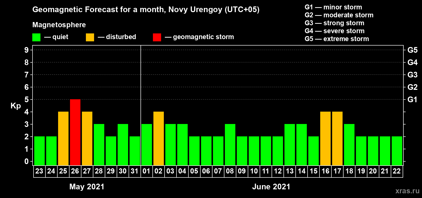 Forecast of the daily maximal value of geomagnetic index Kp for <b>1 month</b> (31 days) <b>from May 23, 2021 to Jun 22, 2021</b>