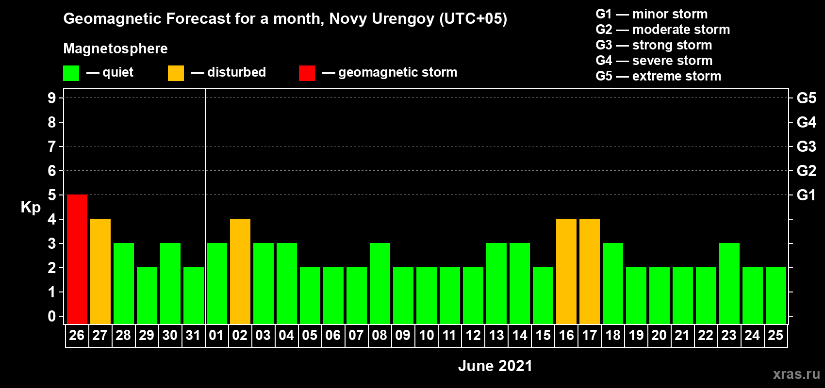 Forecast of the daily maximal value of geomagnetic index Kp for <b>1 month</b> (31 days) <b>from May 26, 2021 to Jun 25, 2021</b>