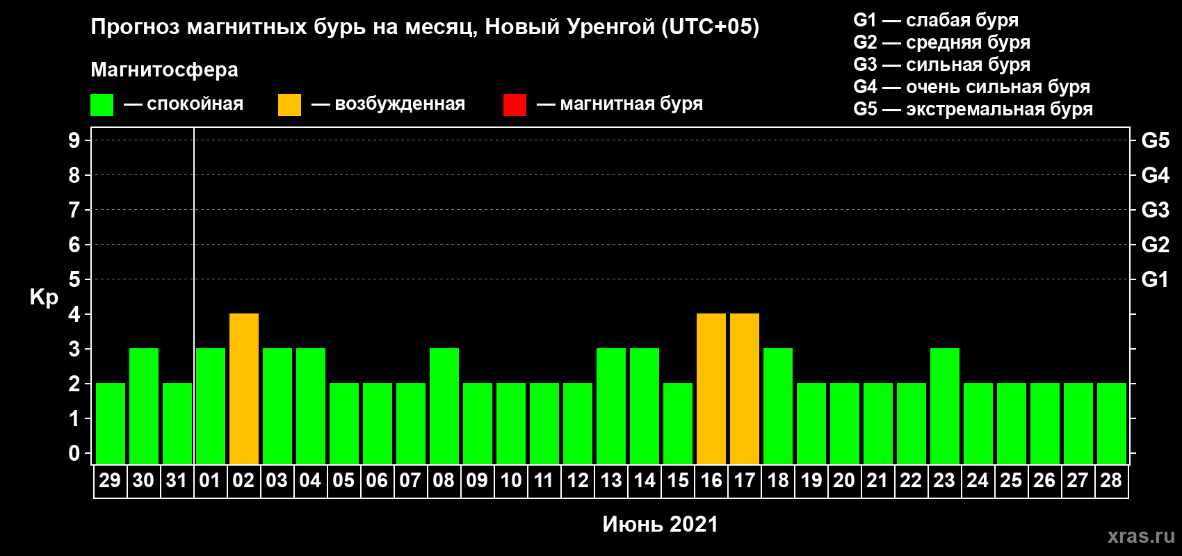 Прогноз максимального суточного геомагнитного индекса Kp на <b>1 месяц</b> (31 день) <b>с 29 мая по 28 июня 2021 г</b>