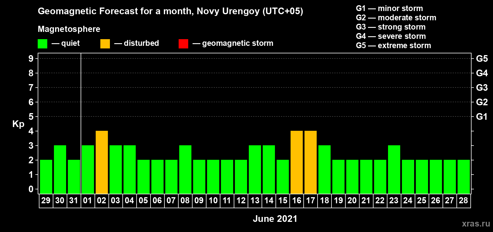 Forecast of the daily maximal value of geomagnetic index Kp for <b>1 month</b> (31 days) <b>from May 29, 2021 to Jun 28, 2021</b>
