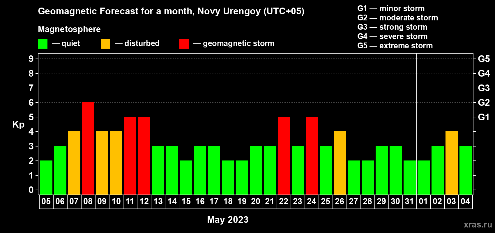 Forecast of the daily maximal value of geomagnetic index Kp for <b>1 month</b> (31 days) <b>from May 05, 2023 to Jun 04, 2023</b>