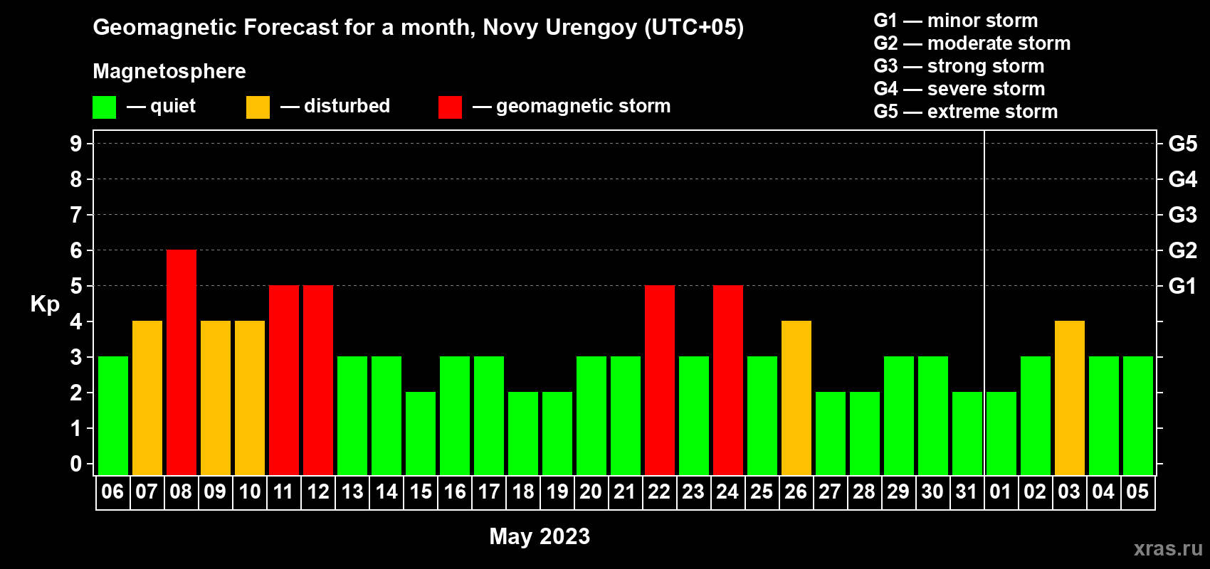 Forecast of the daily maximal value of geomagnetic index Kp for <b>1 month</b> (31 days) <b>from May 06, 2023 to Jun 05, 2023</b>