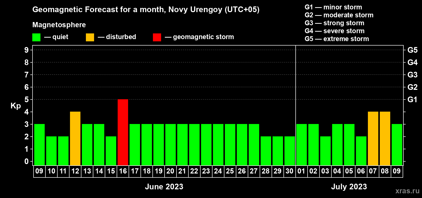 Forecast of the daily maximal value of geomagnetic index Kp for <b>1 month</b> (31 days) <b>from Jun 09, 2023 to Jul 09, 2023</b>