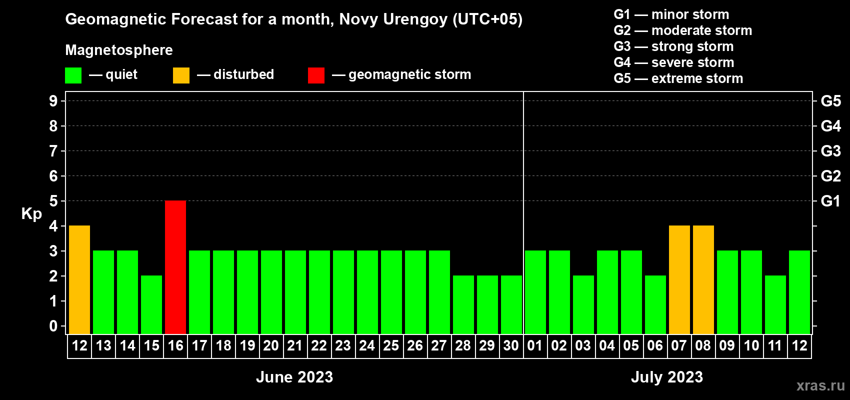 Forecast of the daily maximal value of geomagnetic index Kp for <b>1 month</b> (31 days) <b>from Jun 12, 2023 to Jul 12, 2023</b>