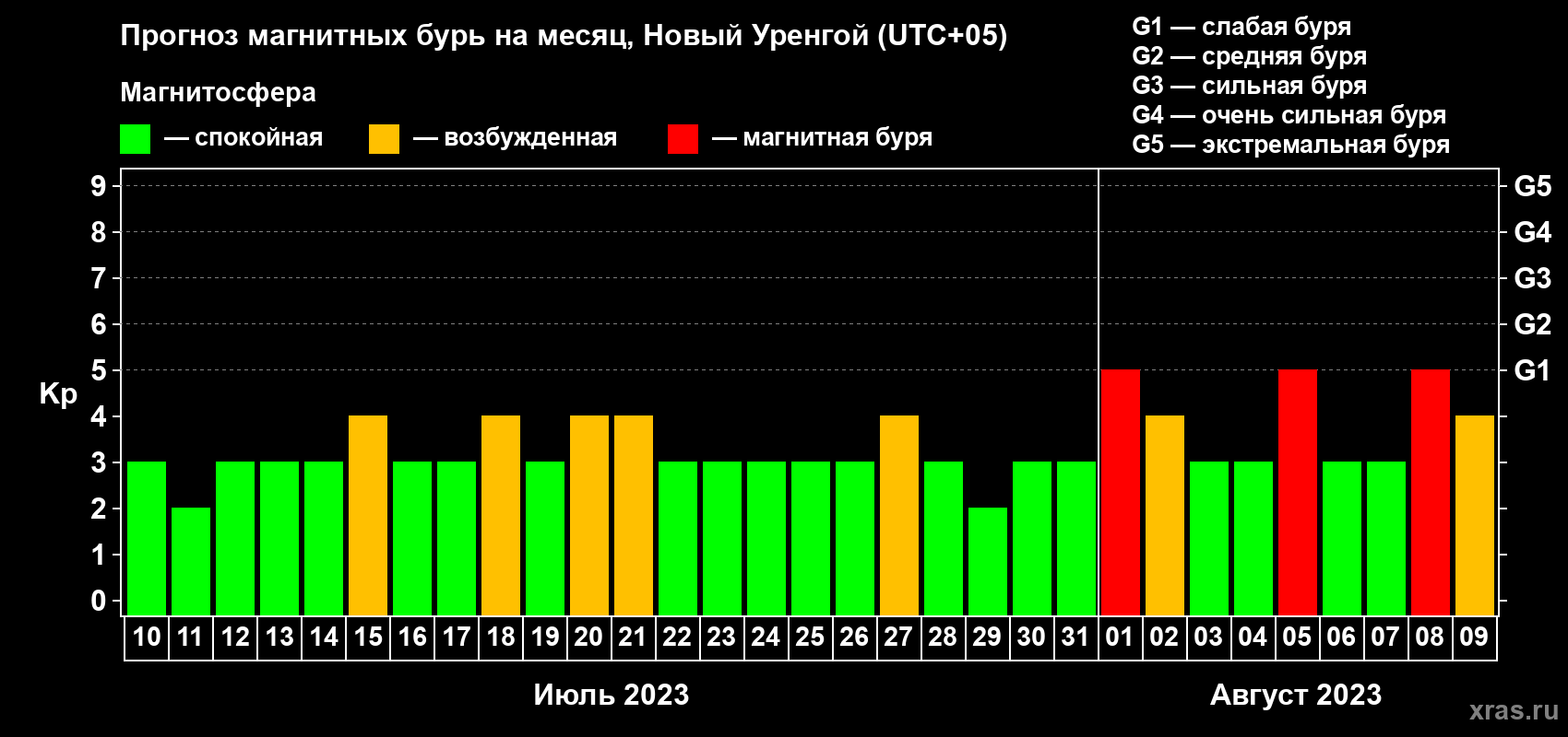 Прогноз максимального суточного геомагнитного индекса Kp на <b>1 месяц</b> (31 день) <b>с 10 июля по 09 августа 2023 г</b>