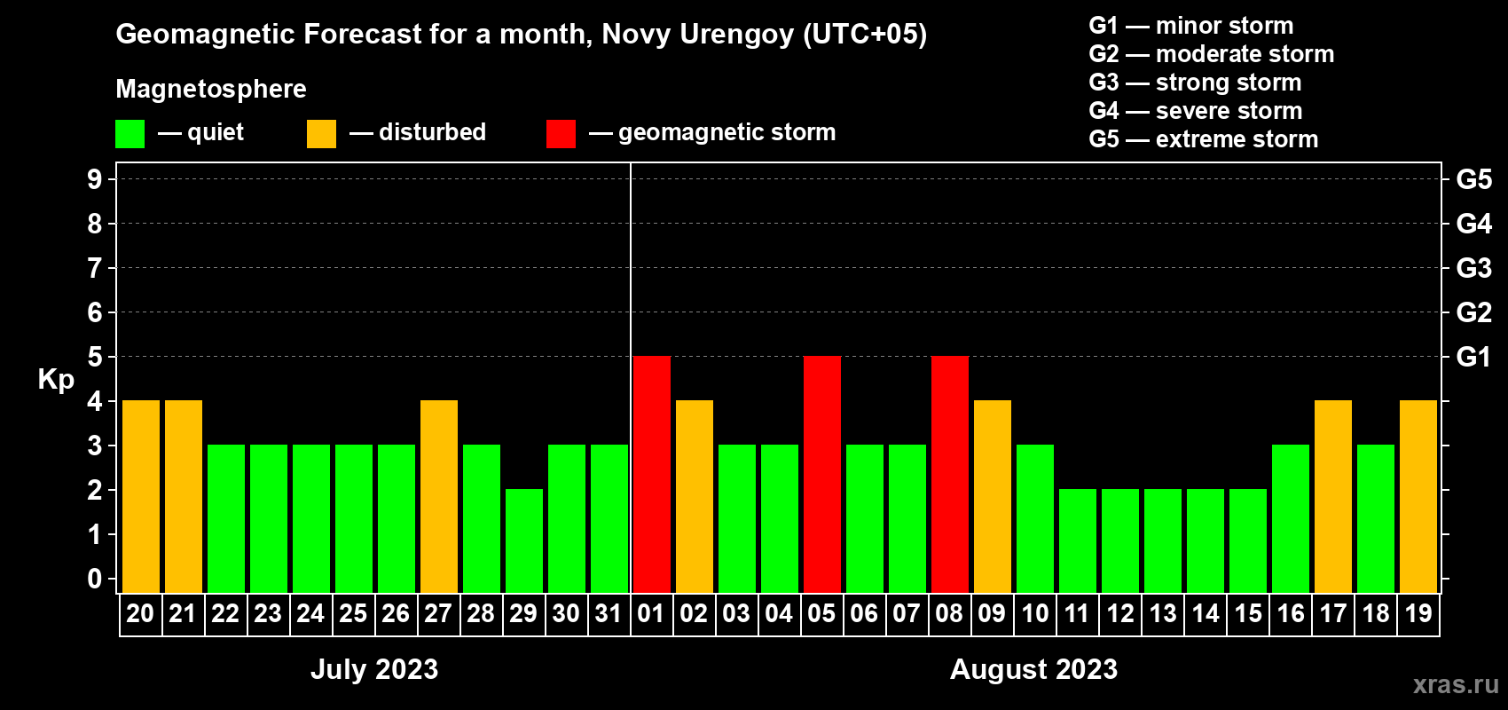 Forecast of the daily maximal value of geomagnetic index Kp for <b>1 month</b> (31 days) <b>from Jul 20, 2023 to Aug 19, 2023</b>