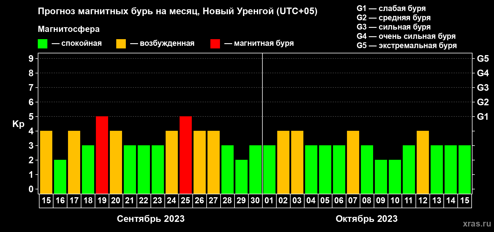 Прогноз максимального суточного геомагнитного индекса Kp на <b>1 месяц</b> (31 день) <b>с 15 сентября по 15 октября 2023 г</b>