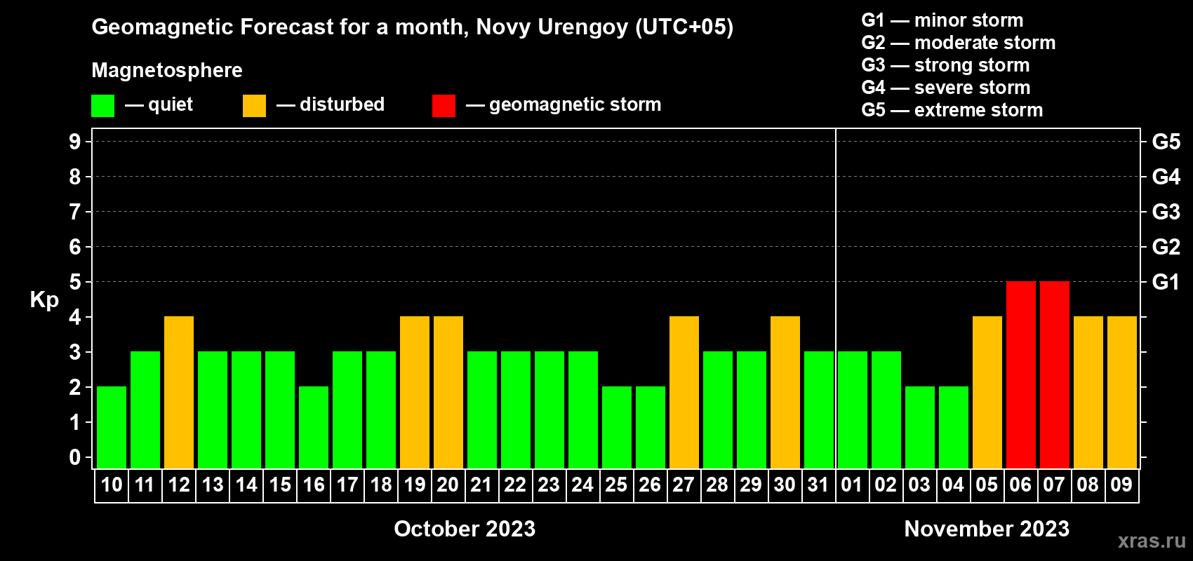 Forecast of the daily maximal value of geomagnetic index Kp for <b>1 month</b> (31 days) <b>from Oct 10, 2023 to Nov 09, 2023</b>