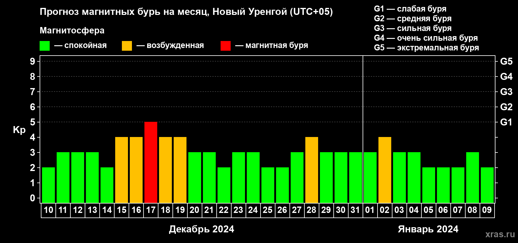 Прогноз максимального суточного геомагнитного индекса Kp на <b>1 месяц</b> (31 день) <b>с 10 декабря 2023 г по 09 января 2024 г</b>