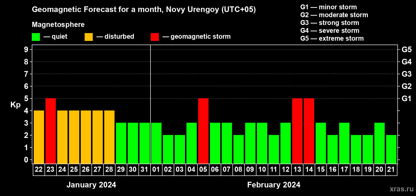 Forecast of the daily maximal value of geomagnetic index Kp for <b>1 month</b> (31 days) <b>from Jan 22, 2024 to Feb 21, 2024</b>