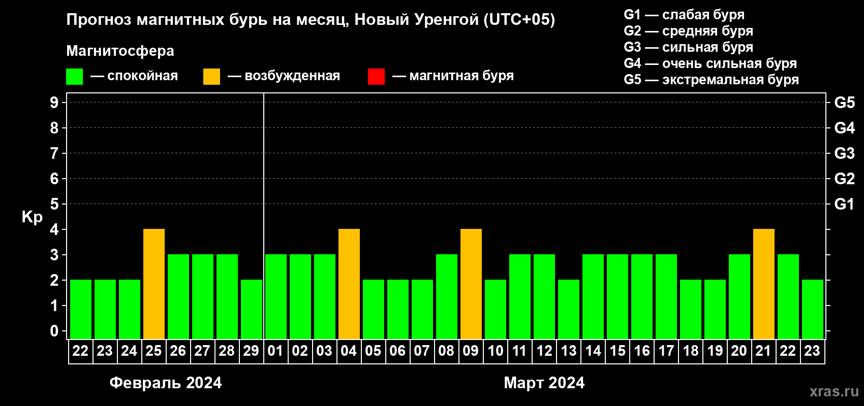 Прогноз максимального суточного геомагнитного индекса Kp на <b>1 месяц</b> (31 день) <b>с 22 февраля по 23 марта 2024 г</b>