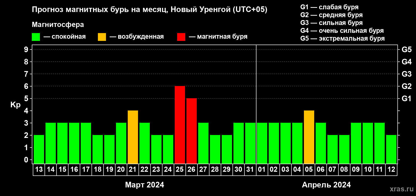 Прогноз максимального суточного геомагнитного индекса Kp на <b>1 месяц</b> (31 день) <b>с 13 марта по 12 апреля 2024 г</b>