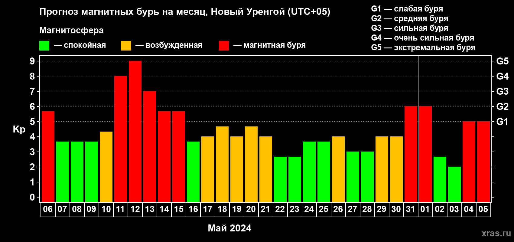Прогноз максимального суточного геомагнитного индекса Kp на <b>1 месяц</b> (31 день) <b>с 06 мая по 05 июня 2024 г</b>