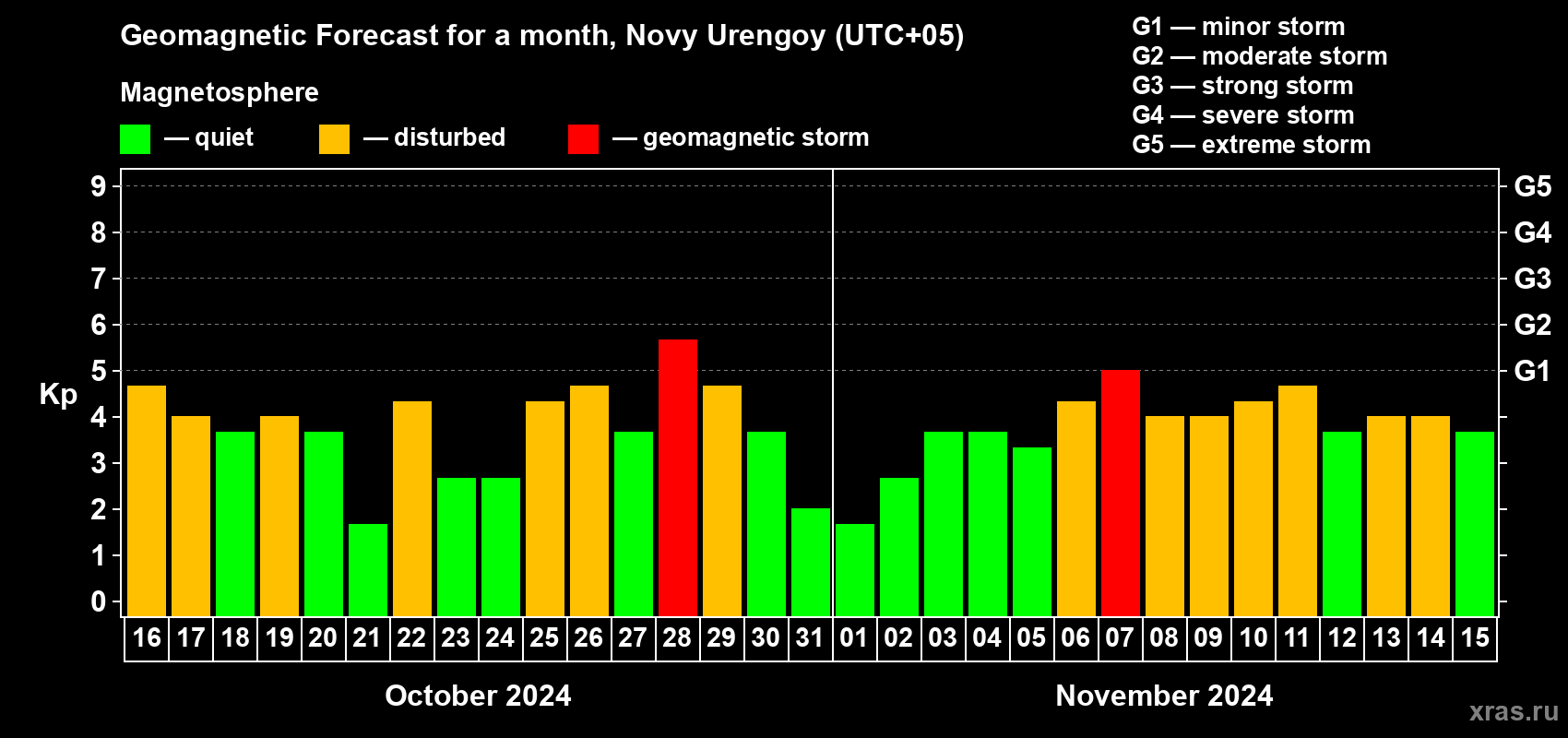Forecast of the daily maximal value of geomagnetic index Kp for <b>1 month</b> (31 days) <b>from Oct 16, 2024 to Nov 15, 2024</b>