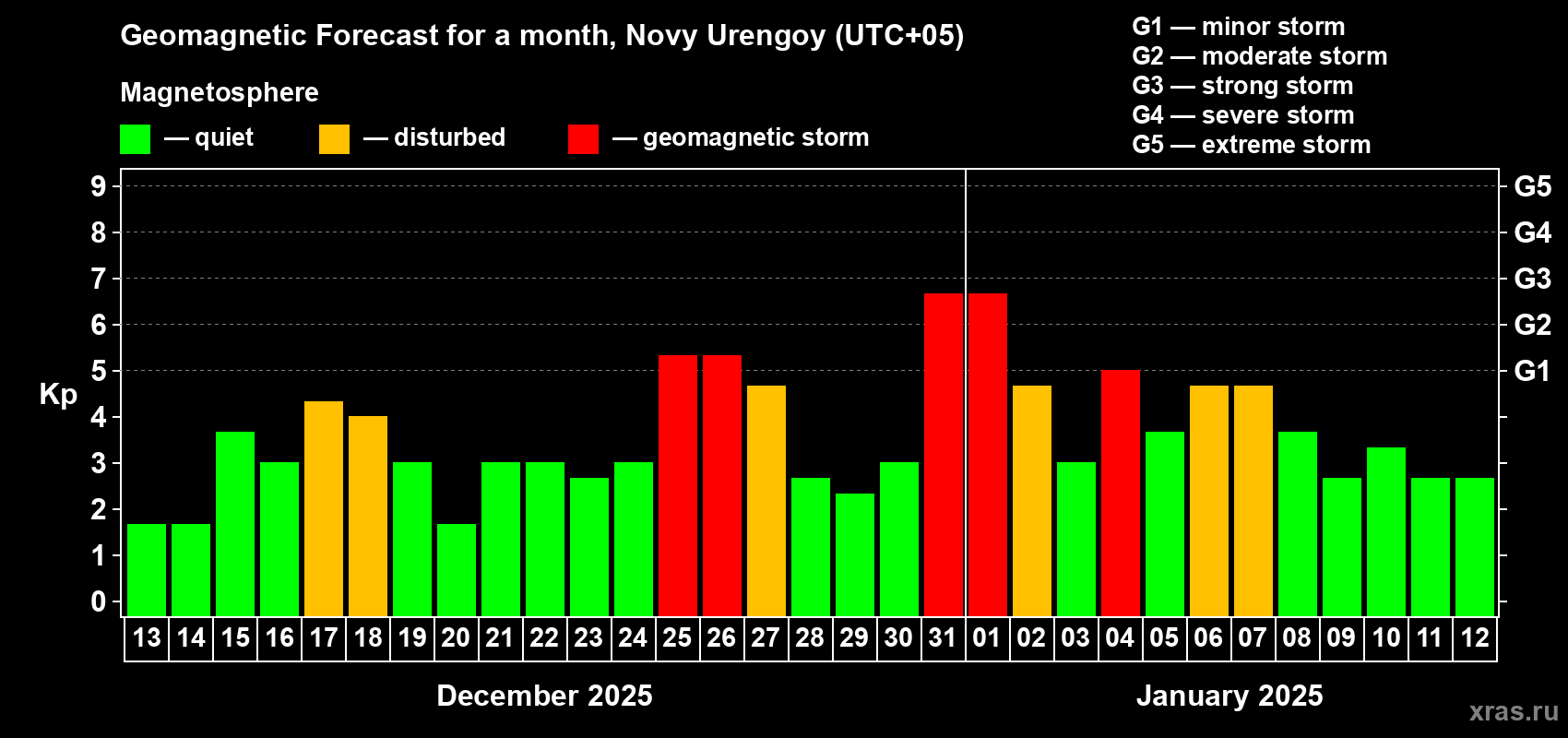 Forecast of the daily maximal value of geomagnetic index Kp for <b>1 month</b> (31 days) <b>from Dec 13, 2024 to Jan 12, 2025</b>