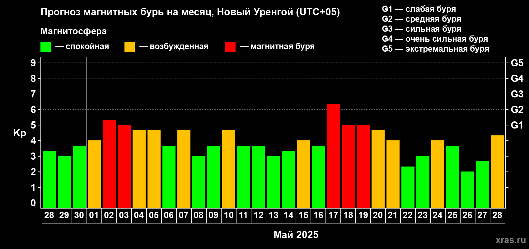 Прогноз максимального суточного геомагнитного индекса Kp на <b>1 месяц</b> (31 день) <b>с 28 апреля по 28 мая 2025 г</b>