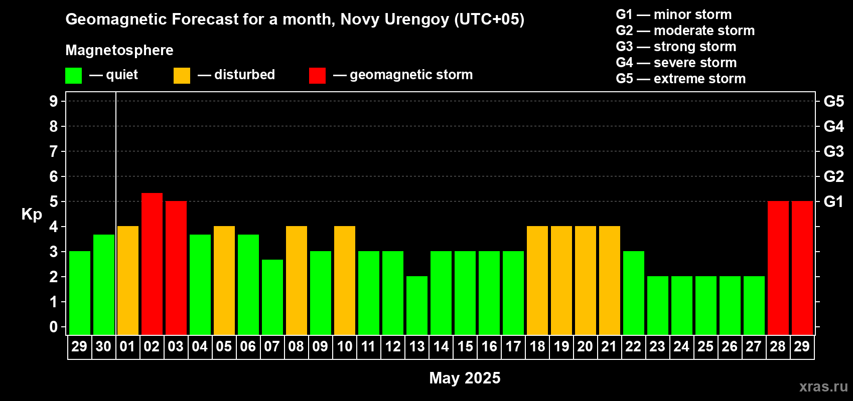 Forecast of the daily maximal value of geomagnetic index Kp for <b>1 month</b> (31 days) <b>from Apr 29, 2025 to May 29, 2025</b>