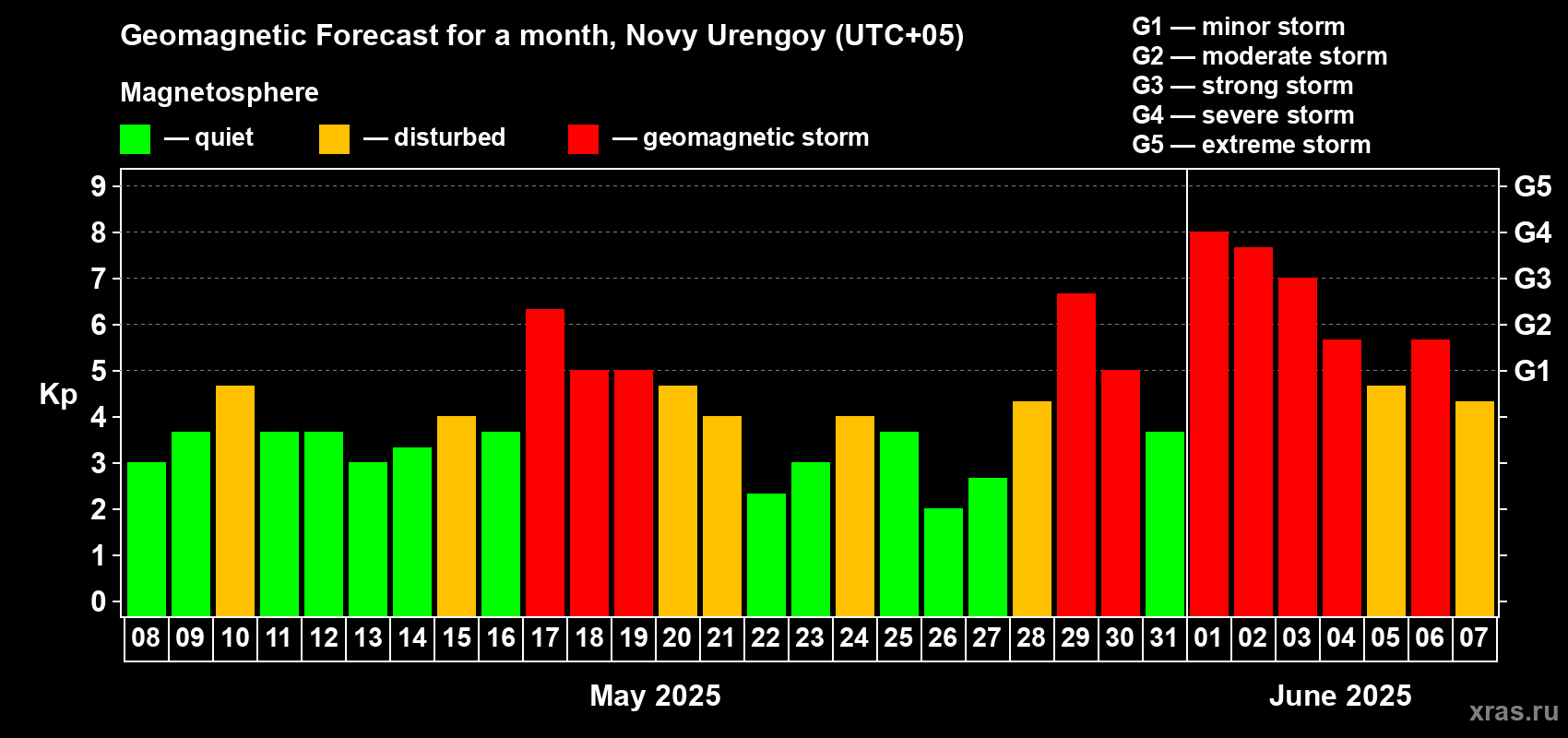 Forecast of the daily maximal value of geomagnetic index Kp for <b>1 month</b> (31 days) <b>from May 08, 2025 to Jun 07, 2025</b>