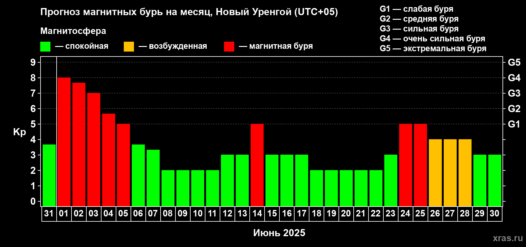 Прогноз максимального суточного геомагнитного индекса Kp на <b>1 месяц</b> (31 день) <b>с 31 мая по 30 июня 2025 г</b>