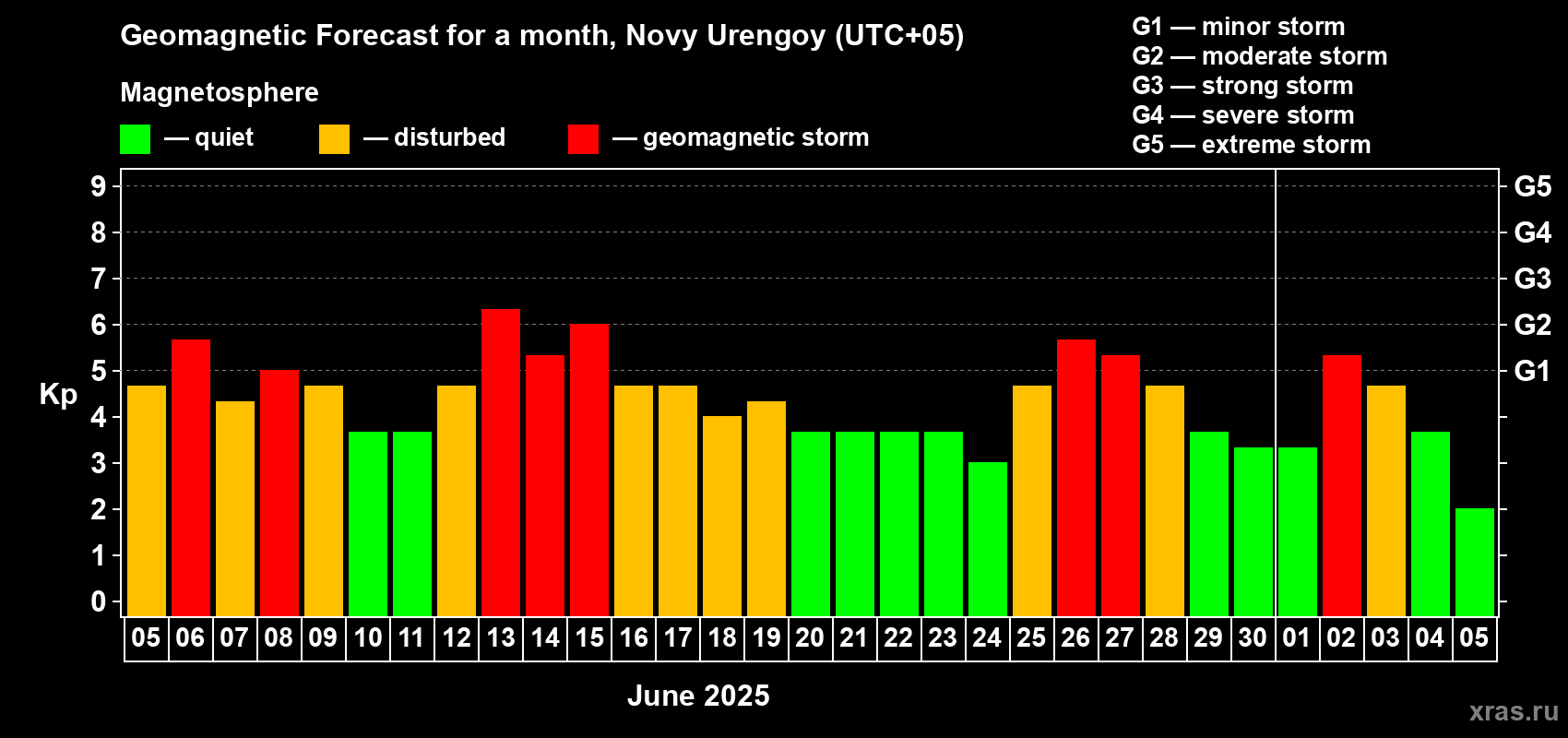 Forecast of the daily maximal value of geomagnetic index Kp for <b>1 month</b> (31 days) <b>from Jun 05, 2025 to Jul 05, 2025</b>