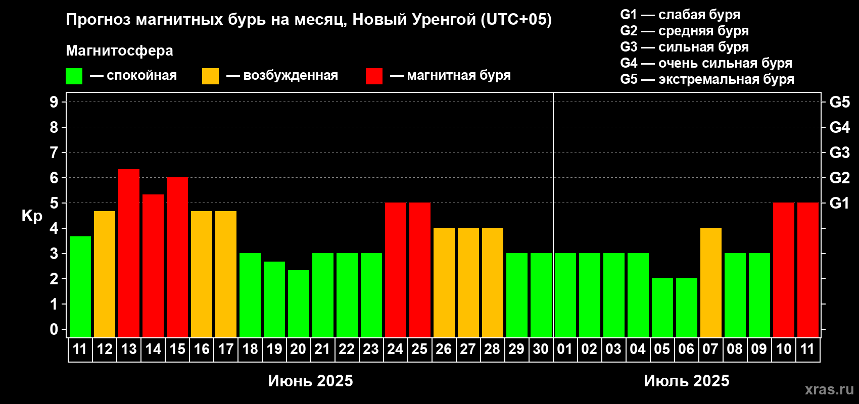 Прогноз максимального суточного геомагнитного индекса Kp на <b>1 месяц</b> (31 день) <b>с 11 июня по 11 июля 2025 г</b>