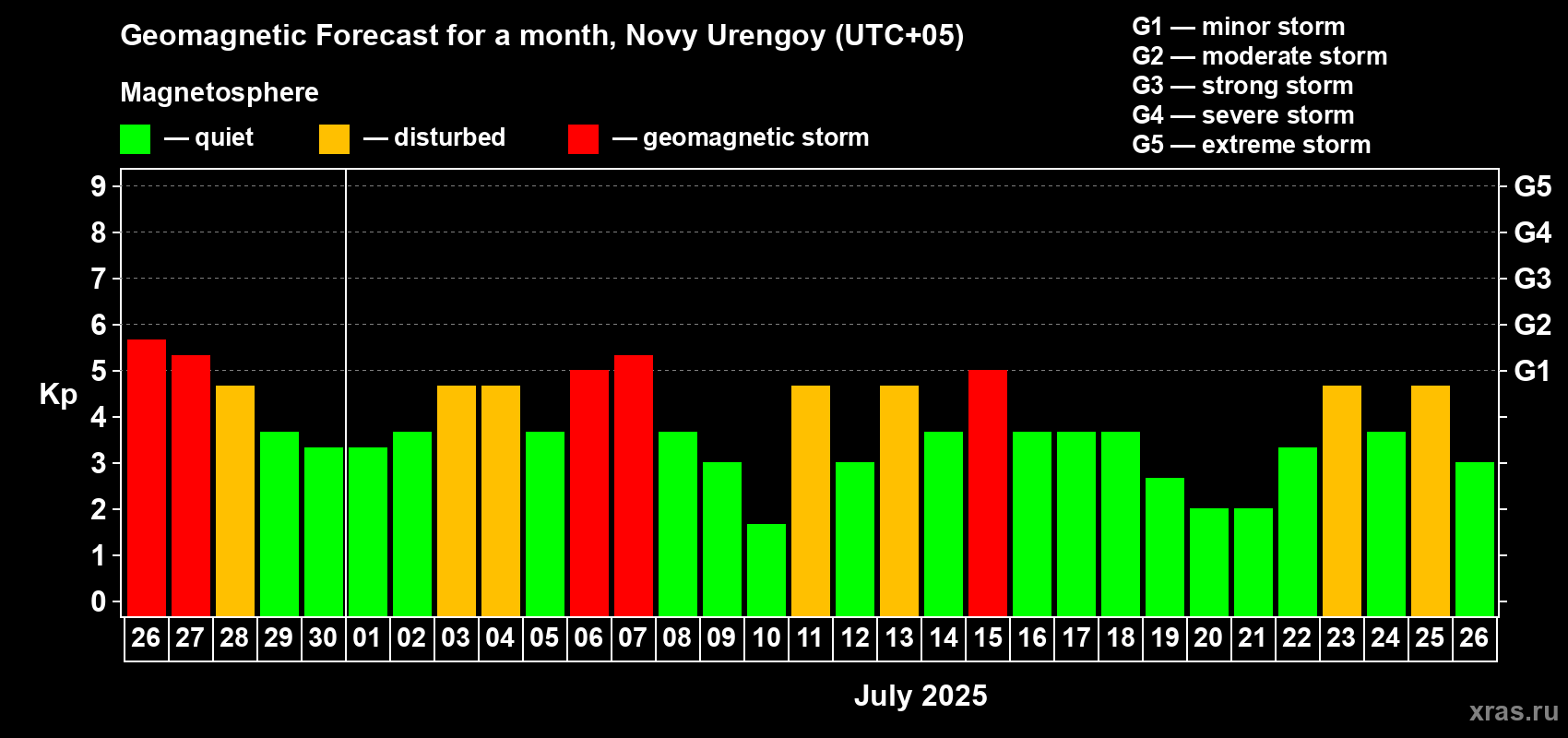 Forecast of the daily maximal value of geomagnetic index Kp for <b>1 month</b> (31 days) <b>from Jun 26, 2025 to Jul 26, 2025</b>