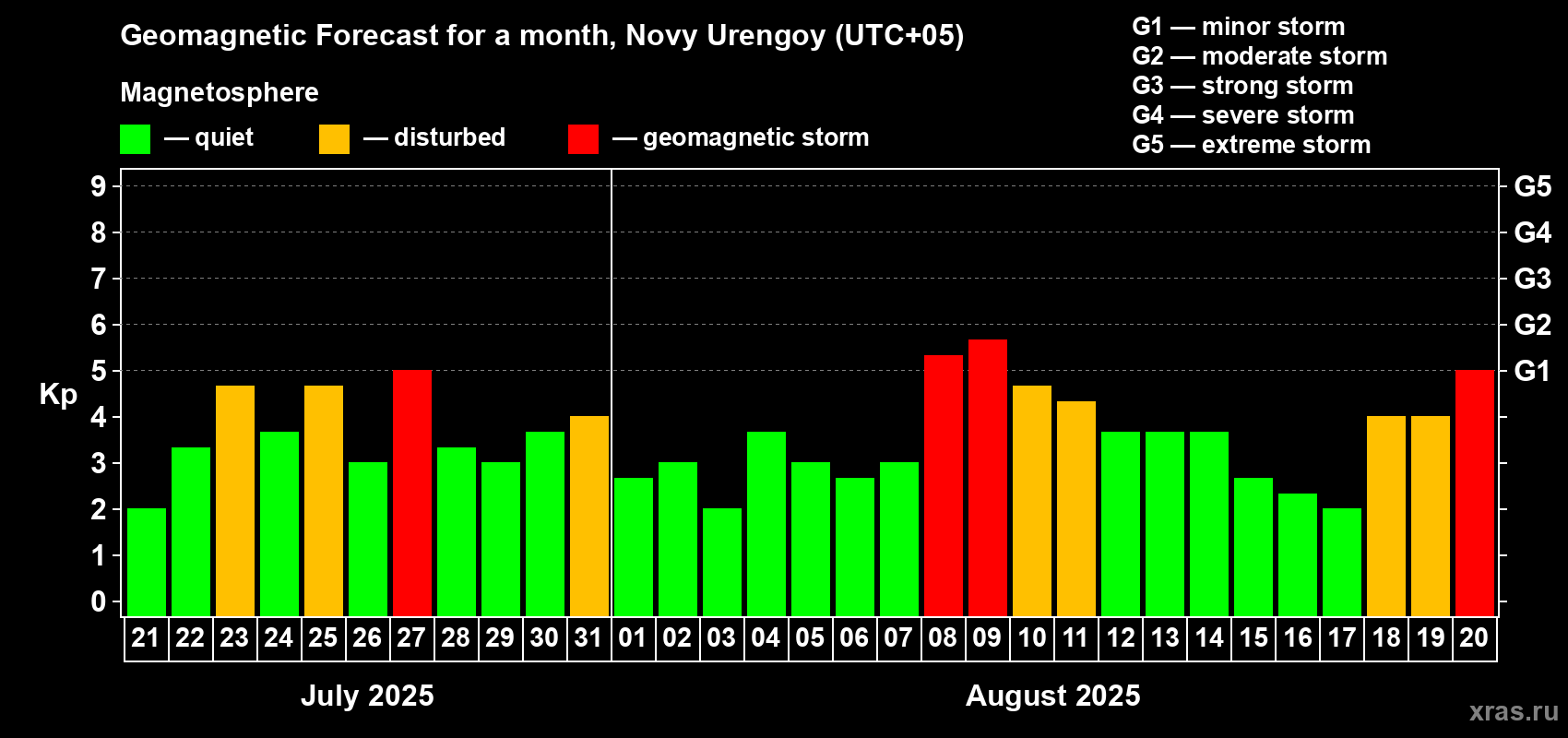 Forecast of the daily maximal value of geomagnetic index Kp for <b>1 month</b> (31 days) <b>from Jul 21, 2025 to Aug 20, 2025</b>
