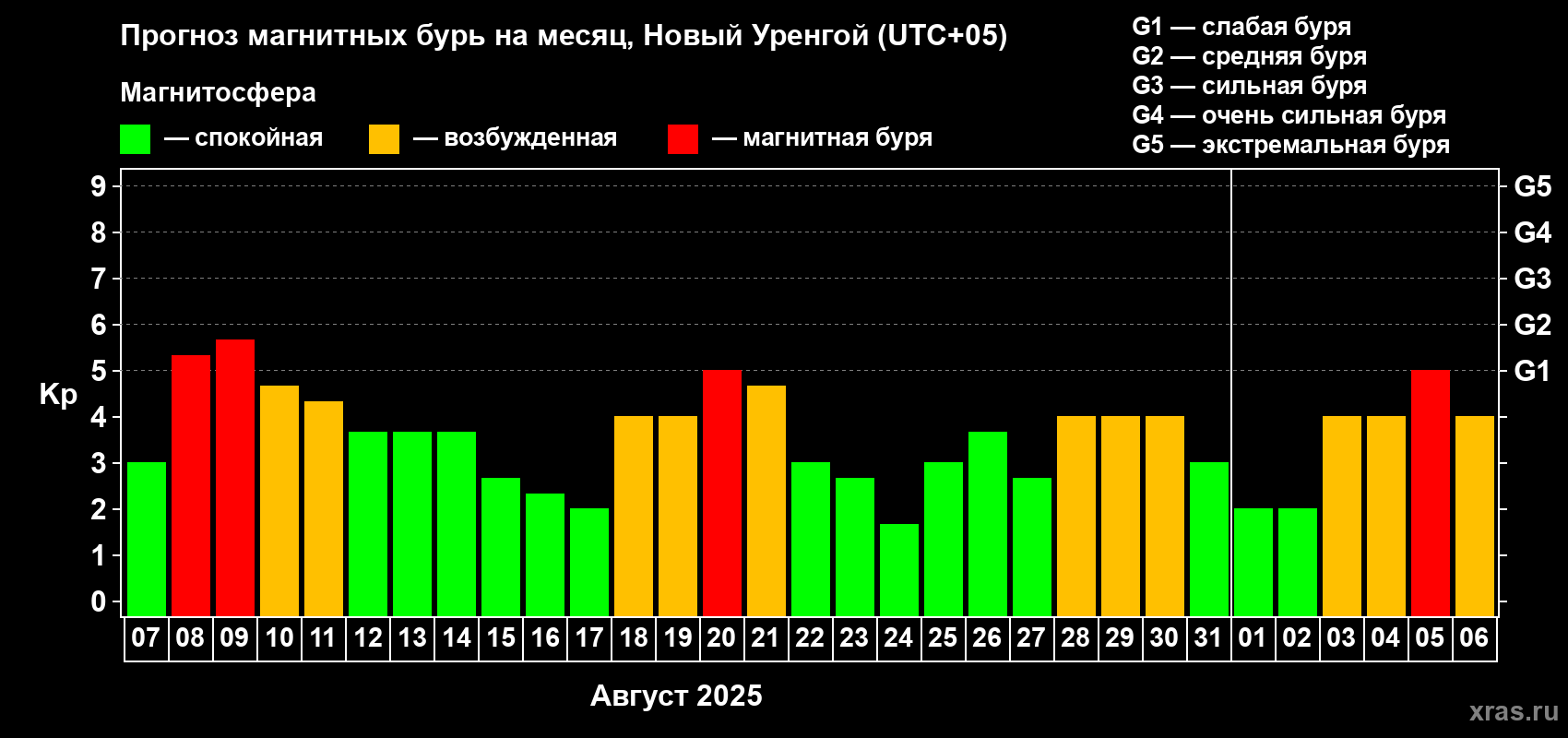Прогноз максимального суточного геомагнитного индекса Kp на <b>1 месяц</b> (31 день) <b>с 07 августа по 06 сентября 2025 г</b>