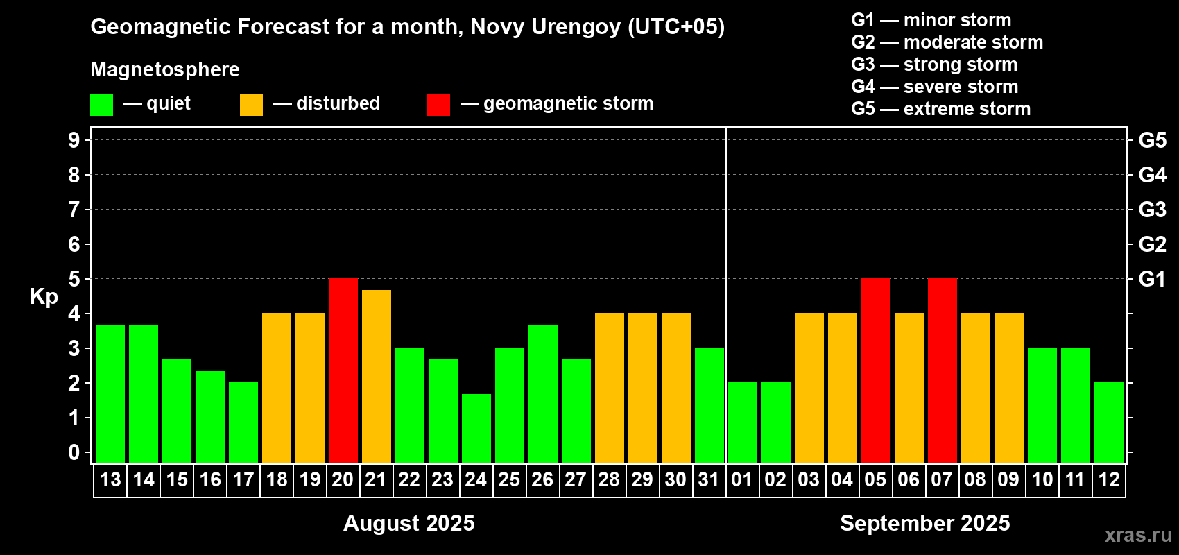 Forecast of the daily maximal value of geomagnetic index Kp for <b>1 month</b> (31 days) <b>from Aug 13, 2025 to Sep 12, 2025</b>
