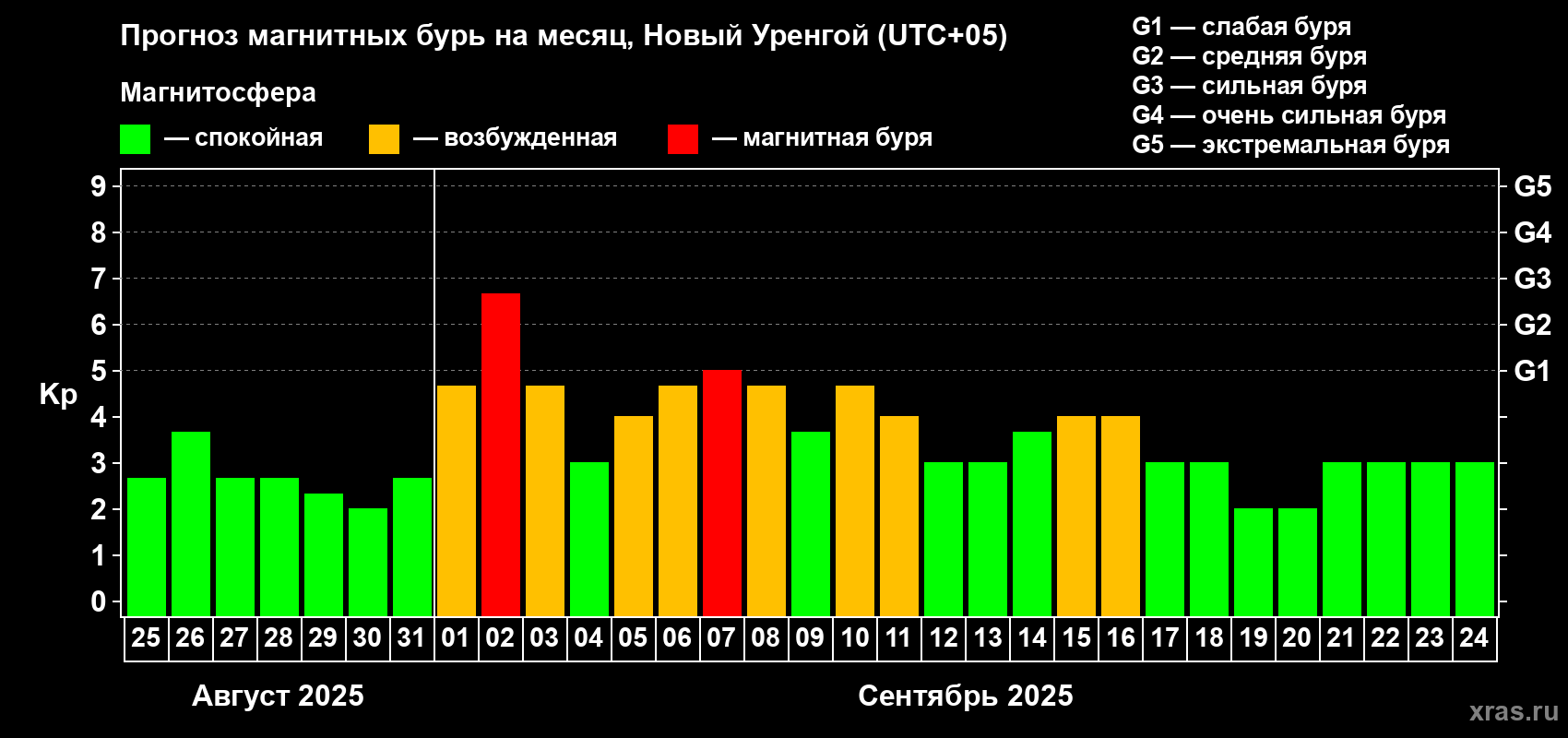 Прогноз максимального суточного геомагнитного индекса Kp на <b>1 месяц</b> (31 день) <b>с 25 августа по 24 сентября 2025 г</b>