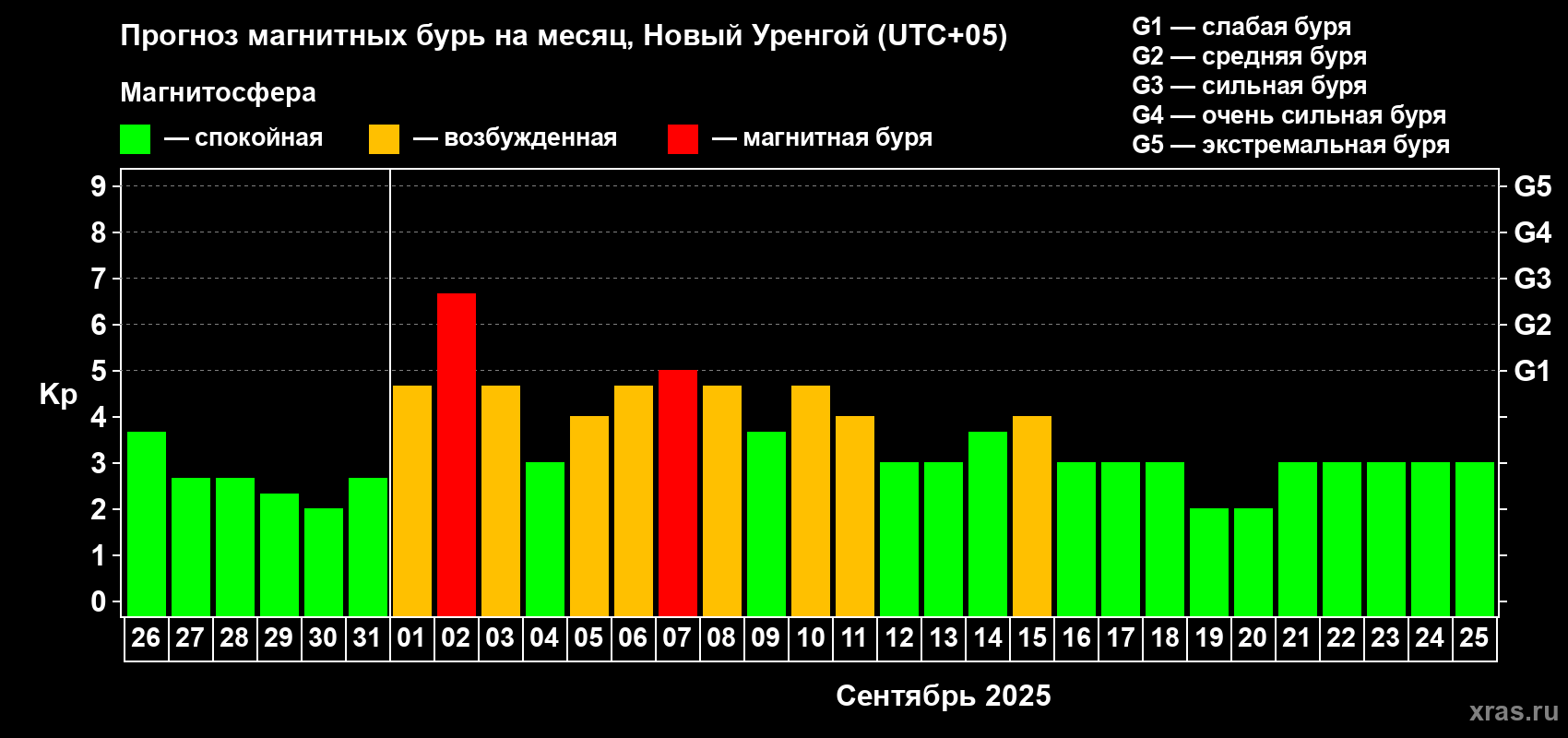 Прогноз максимального суточного геомагнитного индекса Kp на <b>1 месяц</b> (31 день) <b>с 26 августа по 25 сентября 2025 г</b>