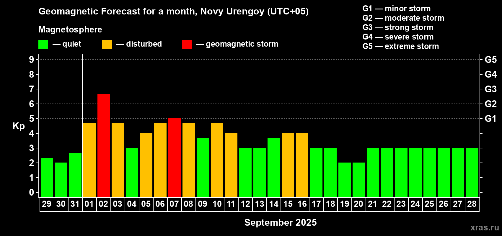 Forecast of the daily maximal value of geomagnetic index Kp for <b>1 month</b> (31 days) <b>from Aug 29, 2025 to Sep 28, 2025</b>